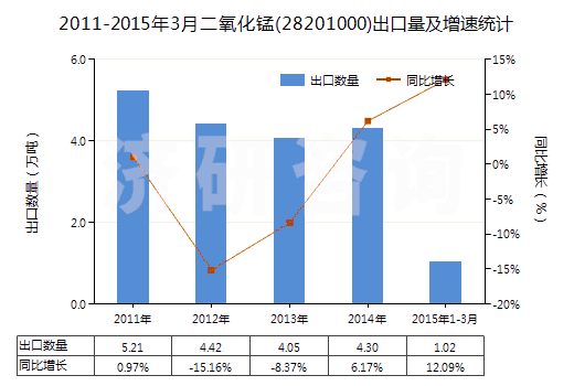 2011-2015年3月二氧化錳(28201000)出口量及增速統(tǒng)計